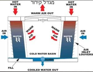 תיאור תהליך קירור מים במגדלי קירור